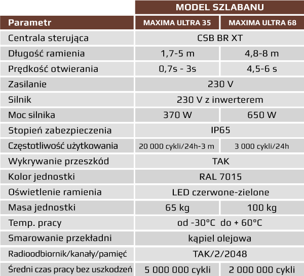 parametry techniczne szlabanów MAXIMA ULTRA